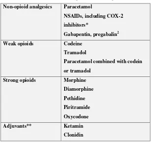 Tabel 2.8.1.1. Obat farmakologis untuk penanganan nyeri. 2 