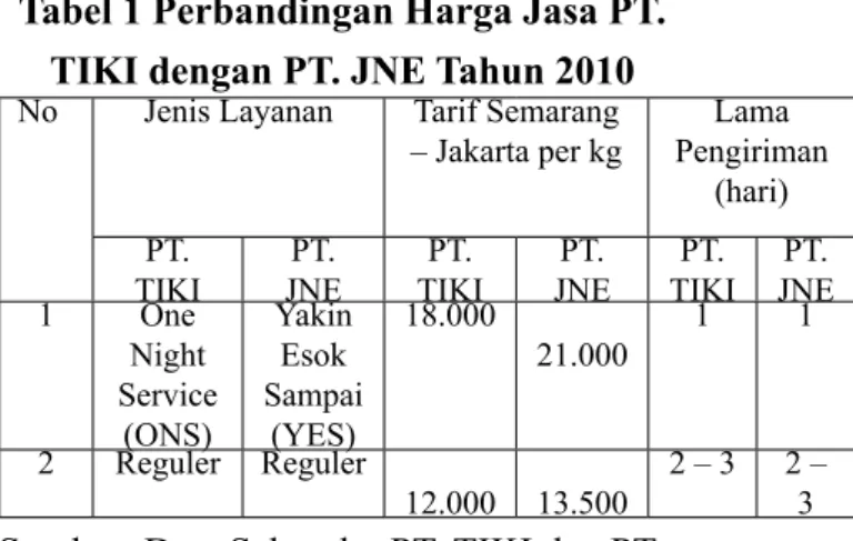 Tabel 1 Perbandingan Harga Jasa PT.  TIKI dengan PT. JNE Tahun 2010 No Jenis Layanan Tarif Semarang 