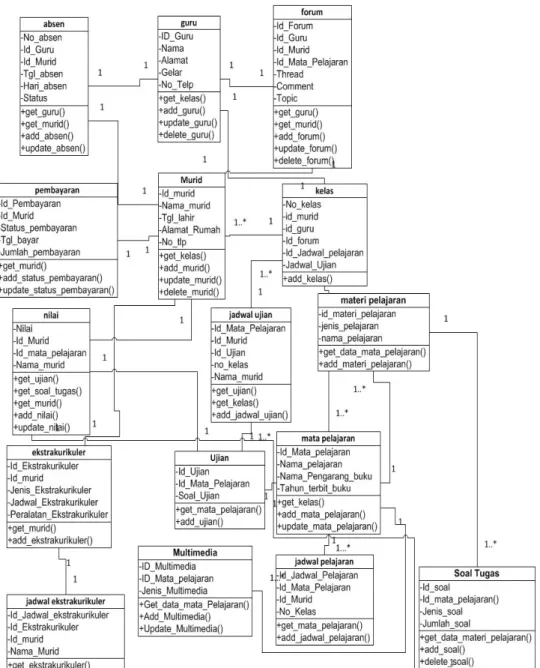 Gambar 4.12  Class Diagram 