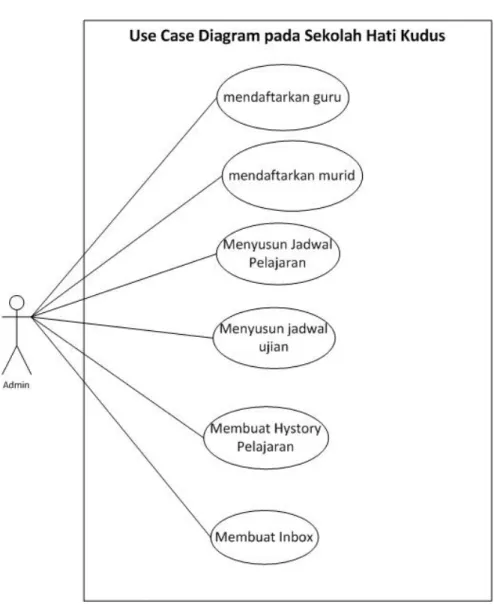 Gambar 4.13 Usecase Diagram Back End Admin 