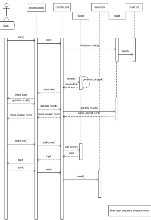 Gambar 4.33 Sequence Diagram Add Forum Guru 