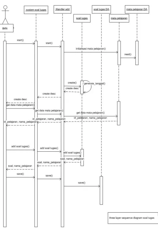 Gambar 4.39 Sequence Diagram Soal Tugas 