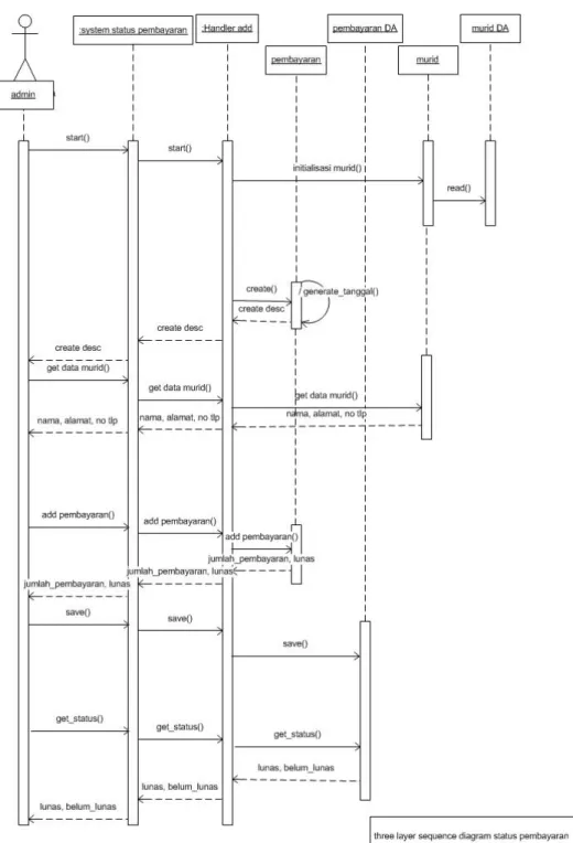 Gambar 4.40 Sequence Diagram Status Pembayaran 