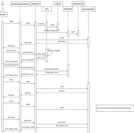 Gambar 4.49 Sequence Diagram Status Pembayaran 