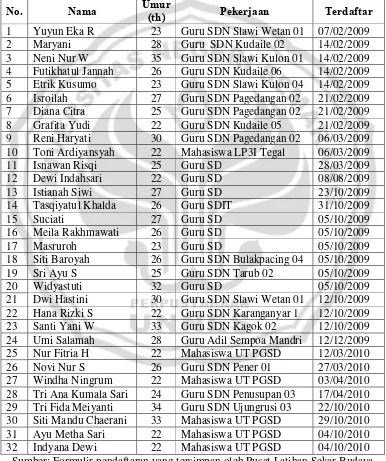 Tabel 2. Data guru-guru yang mengikuti belajar menari 