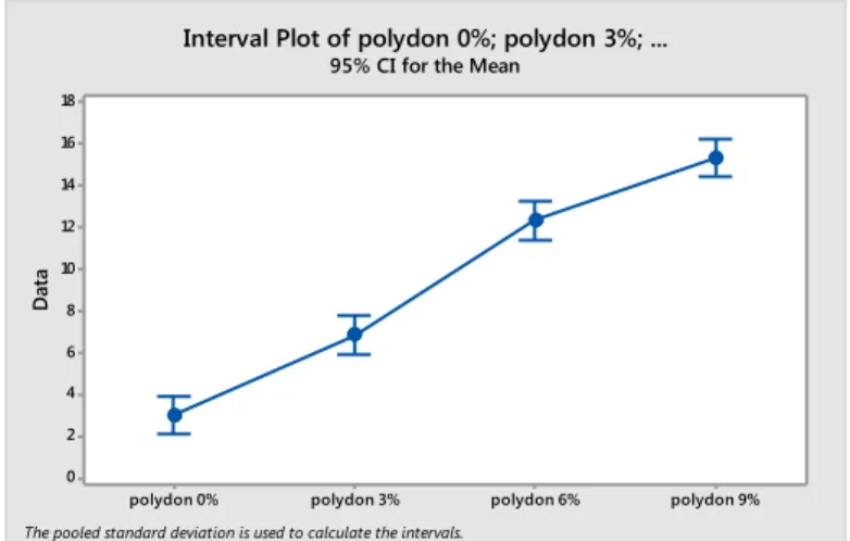 Gambar  2.  Grafik  distribusi  interval  plot  hasil  analisa  pengaruh  penambahan  polydon  terhadap  kekerasan obat 