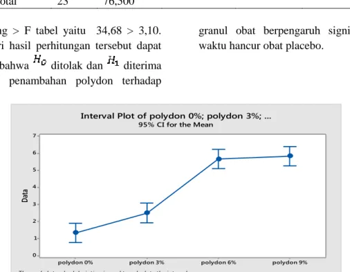 Gambar  4.  Grafik  distribusi  interval  plot  hasil  analisa  pengaruh  penambahan  polydon  terhadap  waktu  hancur obat 