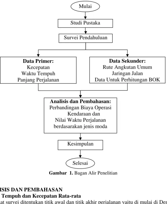Gambar  1. Bagan Alir Penelitian 