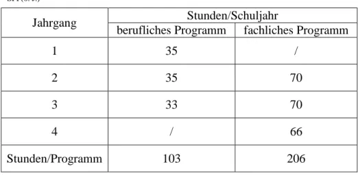 Tabelle 1: Anzahl der Stunden beim Deutsch als zweite Fremdsprache  