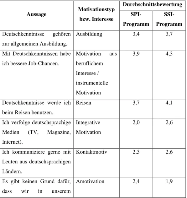 Tabelle 2: Motivationstypen bei den Schülern der beruflichen und fachlichen Sekundarstufe, die Deutsch als 2