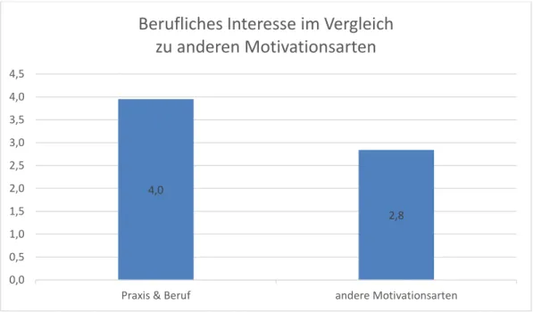 Diagramm 1: Vergleich zwischen Motivation aus beruflichem Interesse und anderen Motivationsarten 