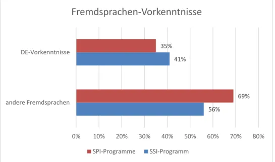 Diagramm 2: Anteil von Schülern mit oder ohne Deutsch-Vorkenntnisse