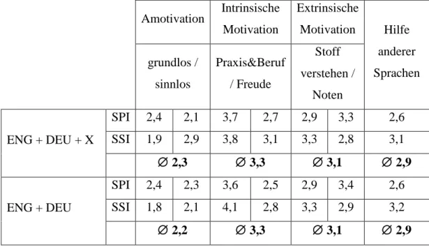 Tabelle 3: Motivationstypen bei den Schülern der Sekundarstufe II hinsichtlich ihrer Fremdsprachen-Vorkenntnisse 