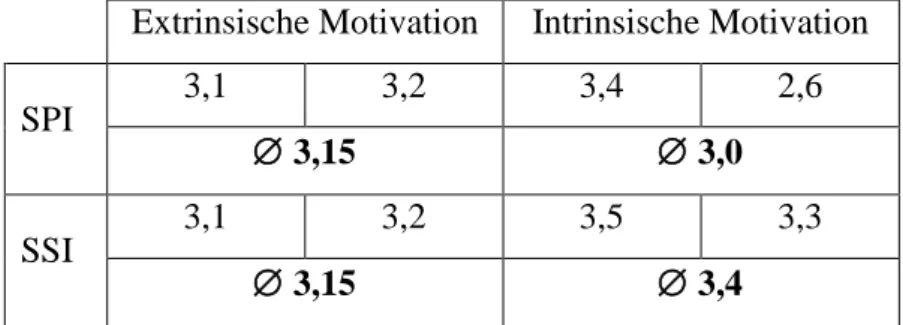 Tabelle 5: Durchschnittlicher Einfluss leistungsgebundener Belohnung auf extrinsische und intrinsische Motivation 