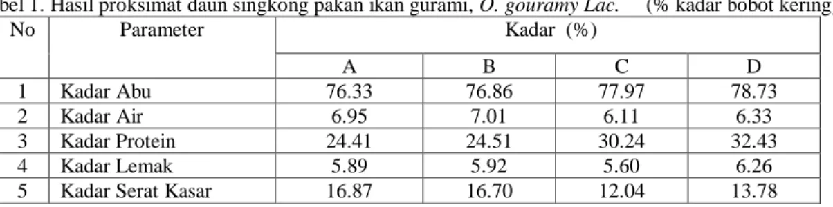 Tabel 1. Hasil proksimat daun singkong pakan ikan gurami, O. gouramy Lac.     (% kadar bobot kering) 