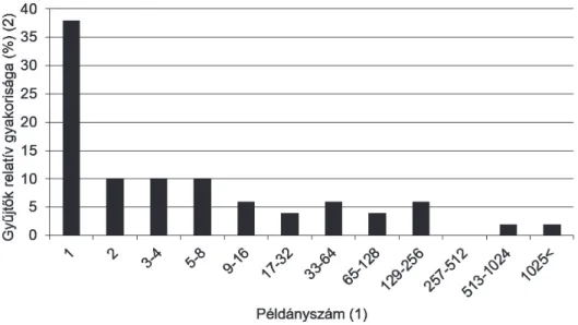 Fig. 4. Number of specimens from Hungarian settlements. (1) Number of specimens; (2) Relative  frequency of specimens