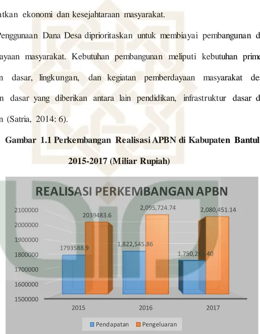 Gambar  1.1 Perkembangan  Realisasi APBN di Kabupaten  Bantul  2015-2017 (Miliar  Rupiah) 