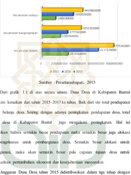 Gambar  1.2 Anggaran   Dana Desa di Kabupaten  Bantul  2015 