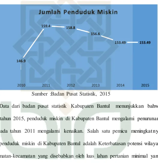 Gambar  1.2 Jumlah  Penduduk  Miskin di Kabupaten  Bantul  2010- 2010-2015 