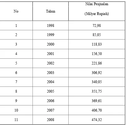 Tabel 4.1 Nilai Penjualan Energi Listrik (Dalam Rupiah)                  Di PT PLN (Persero) Cabang Binjai  