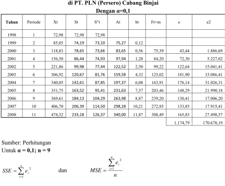 Tabel 4.2 Peramalan Nilai Penualan Energi Listrik (Dalam Rupiah)  