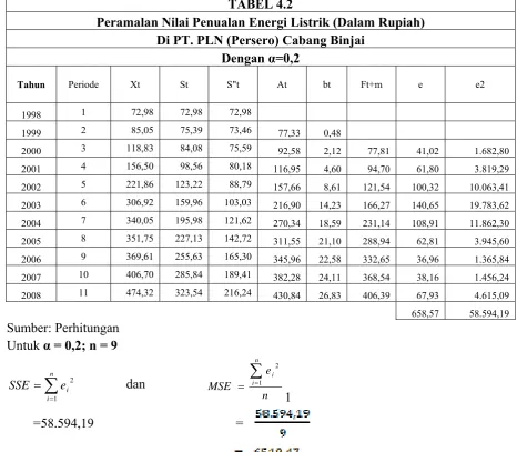 TABEL 4.2 Peramalan Nilai Penualan Energi Listrik (Dalam Rupiah)  