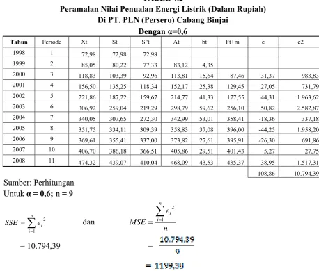 TABEL 4.2 Peramalan Nilai Penualan Energi Listrik (Dalam Rupiah)  