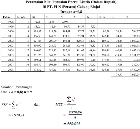 TABEL 4.2 Peramalan Nilai Penualan Energi Listrik (Dalam Rupiah)  