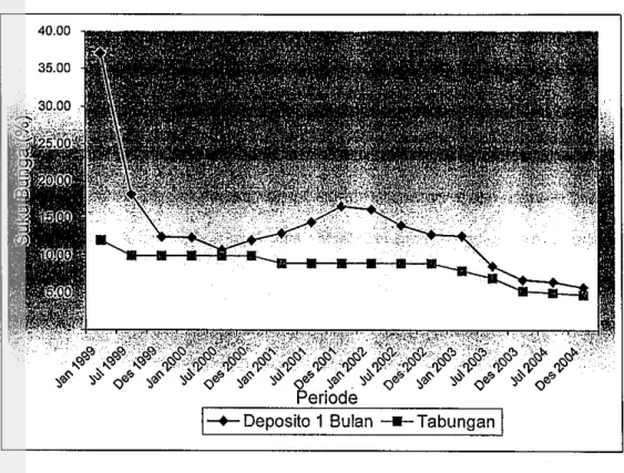 Gambar  2.  Histori  Suku  Bunga  Deposito  1  Bulan  dan  Tabungan  Bank  &#34;BMRI&#34; Periode Juli 1999-Desember 2004 