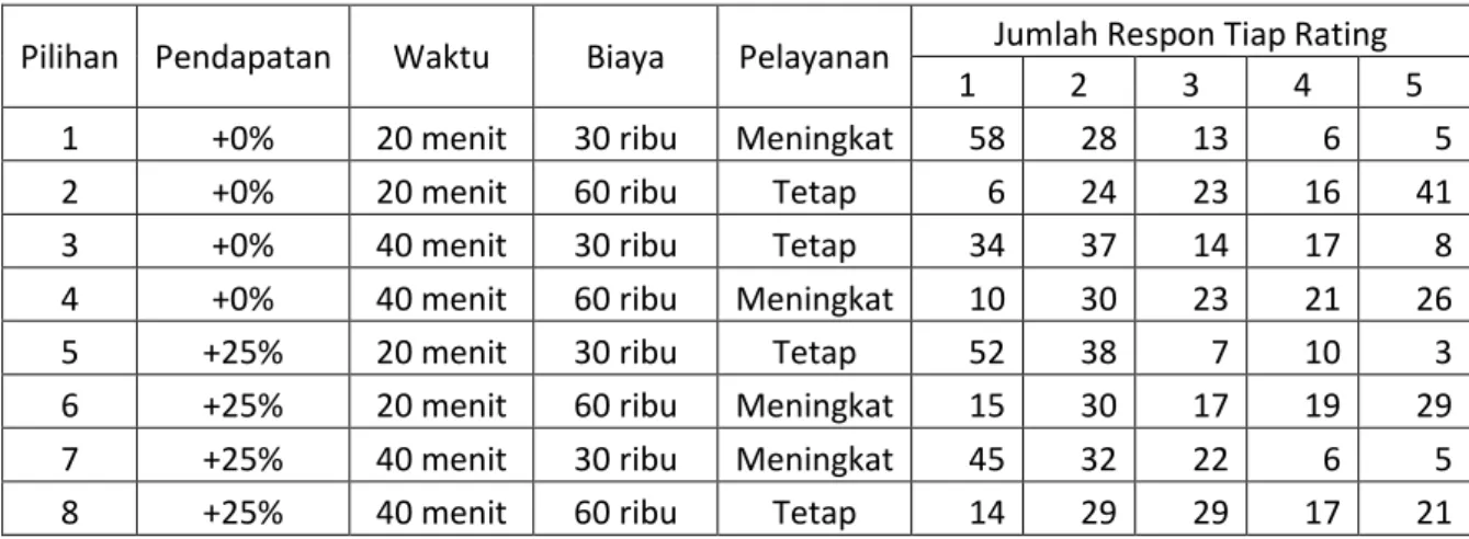 Tabel 4.2 Probabilitas Pemilihan Moda 