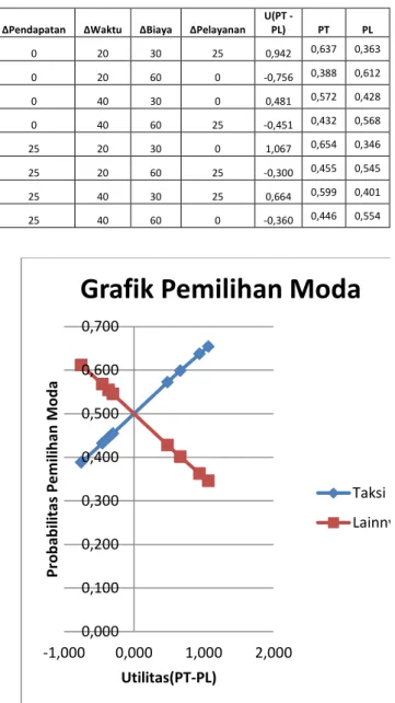 Tabel 4.33 Tabel Probabilitas Pemilihan Moda 