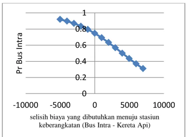 Grafik 7. Grafik sensitivitas model binomial logit selisih dan model binomial logit nisbah terhadap biaya yang  dibutuhkan menuju stasiun keberangkatan 