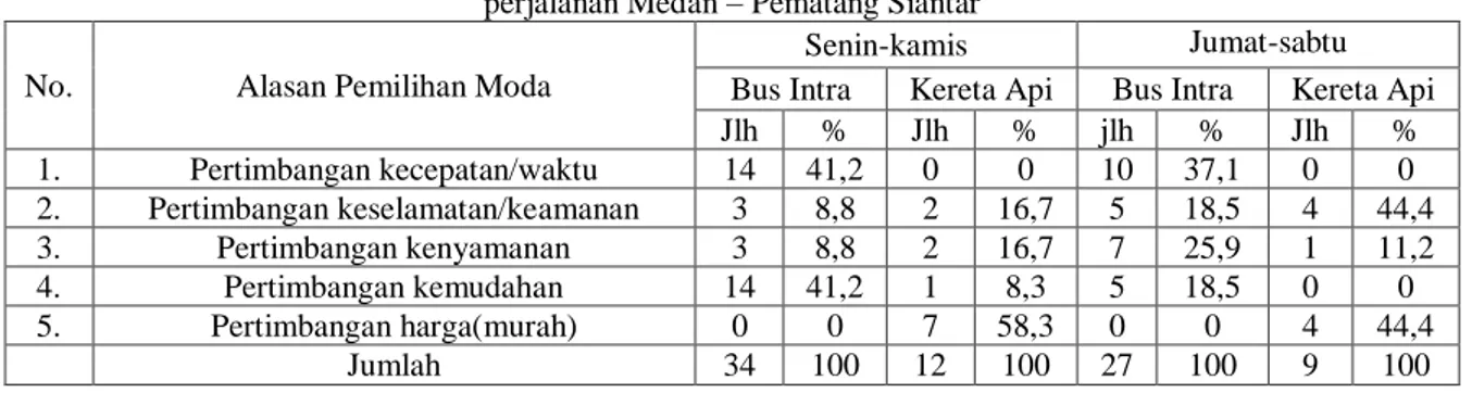 Tabel 1. Distribusi Alasan Pemilihan Moda Responden pengguna Intra dan Kereta Api Siantar Ekspress untuk  perjalanan Medan – Pematang Siantar 
