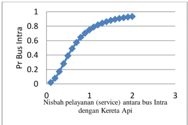 Grafik 4. Grafik sensitivitas model binomial logit selisih dan model binomial logit nisbah terhadap pelayanan  (service) 
