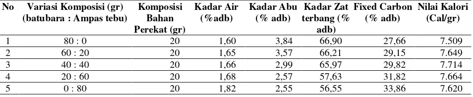 Tabel 3.  Data Hasil Analisis Uji Proksimate Dan Nilai Kalori Pada Berbagai Variasi Komposisi