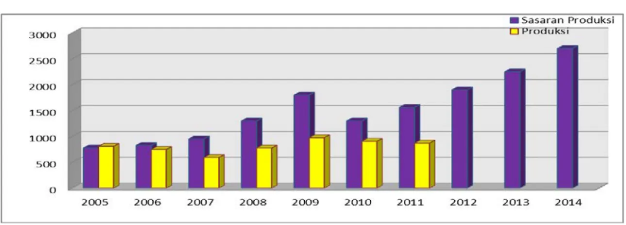 Grafik 1.  Keragaan Produksi Kedelai Tahun 2005-2011  dan Sasaran  Produksi Tahun 2012-2014 