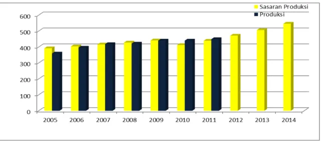 Grafik 3.   Keragaan Produksi Daging Tahun 2005-2011 dan Sasaran  Produksi  Tahun 2012-2014 