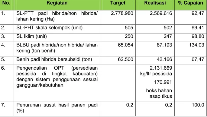 Tabel 8.  Kegiatan Mendukung Pencapaian Swasembada Beras  Berkelanjutan (Peningkatan Produksi Padi) 