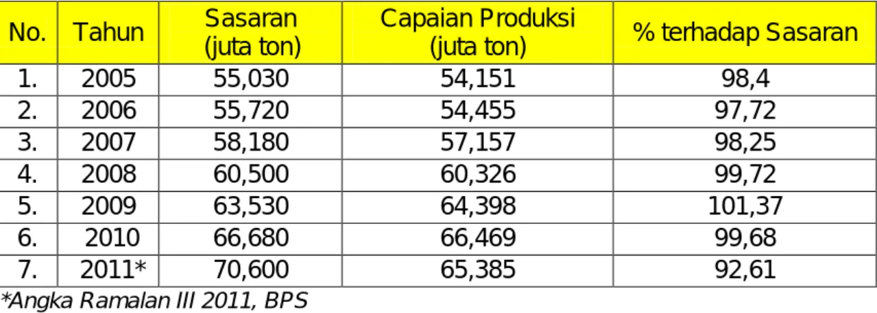 Tabel 9.   Produksi Padi di Indonesia selama Tahun 2005-2011 