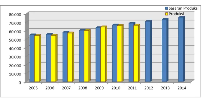 Grafik 4.   Keragaan Produksi Tahun 2005-2011 dan Sasaran  Produksi  Tahun 2012-2014 