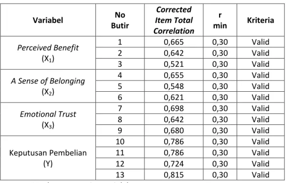 Tabel 2.  Hasil Uji Validitas 