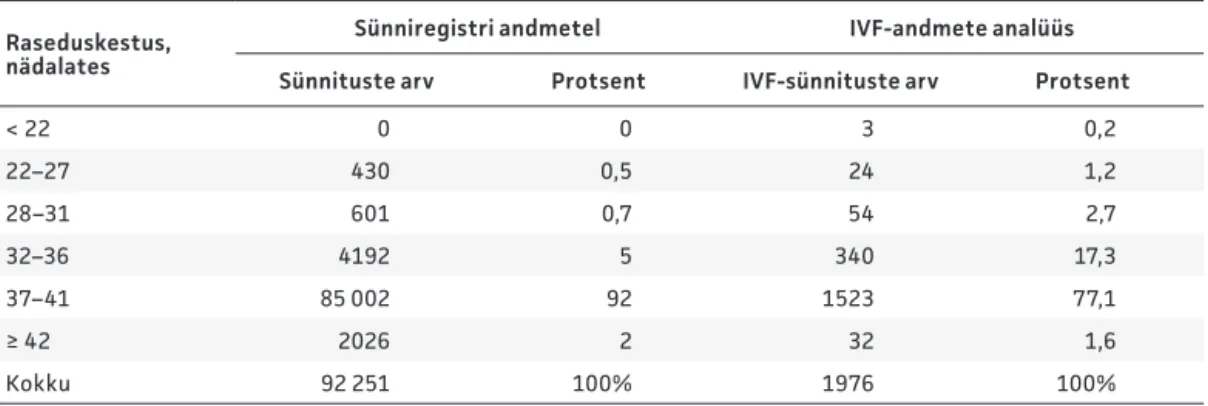 Tabel 3. Raseduskestus tavasünnitajatel (2) ja IVF-patsientidel 2006.–2011. aastal Raseduskestus, 
