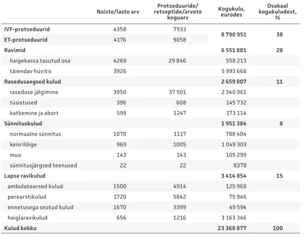 Tabel 4. Ravikindlustusrahast ja riigieelarvest tasutud IVFi kulud Naiste/laste arv Protseduuride/  retseptide/arvete  koguarv Kogukulu, eurodes Osakaal  kogukuludest, % IVF-protseduurid 4358 7933 8 790 951 38 ET-protseduurid 4176 9058 Ravimid 6 551 881 28