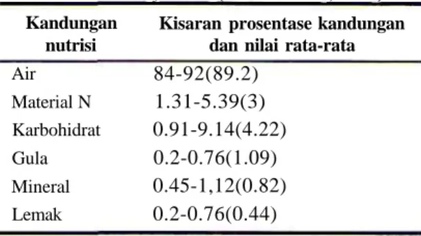 Tabel 2. Kandungan nutrisi umum jamur Basidiomycetes* (Ramsbottom, 1979). Kandungan nutrisi Air Material N Karbohidrat Gula Mineral Lemak