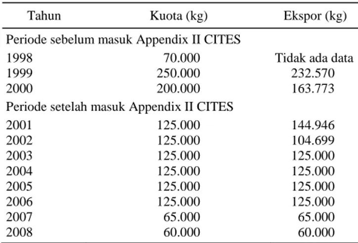 Tabel 3.  Kuota  ekspor  A.  filaria yang ditetapkan pemerintah  Indonesia. 