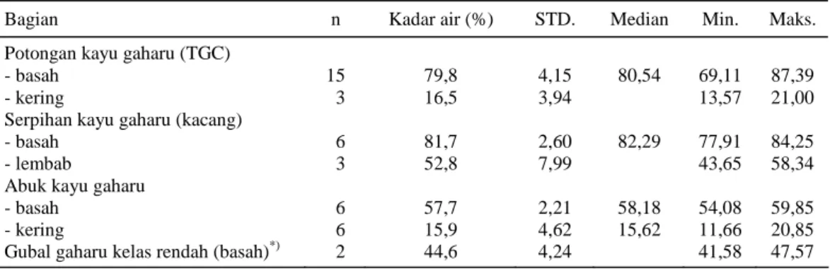 Tabel 6. Kandungan air pada produk pohon gaharu (Aquilaria  spp.) asal Merauke yang dikoleksi di  Probolinggo
