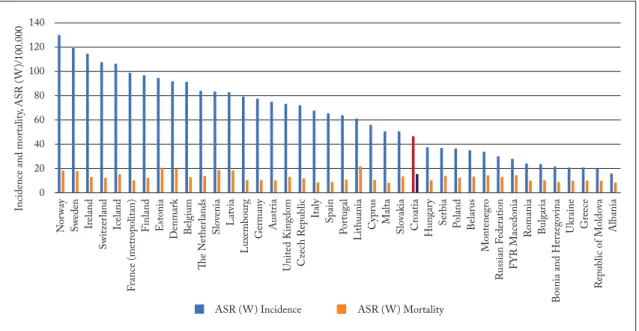 Fig. 1. Estimates of age standardized (ASR-W) rates of incidence and mortality for prostate cancer in 2012,  according to GLOBOCAN 2012 (5)