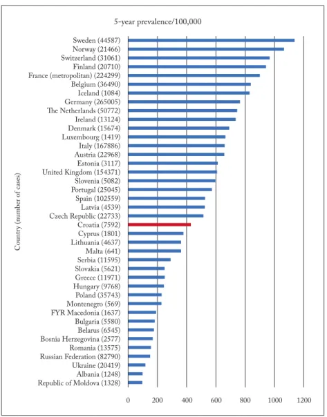 Fig. 5. Estimates of 5-year prevalence of prostate cancer in European countries,  according to (5)