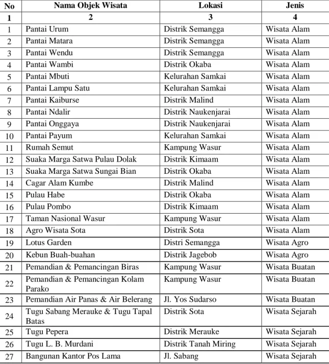 Tabel 3. Objek Wisata di Kabupaten Merauke 