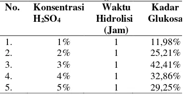 Tabel 3. Hasil Analisa Kadar Glukosa dengan Metode Luff Scroll 
